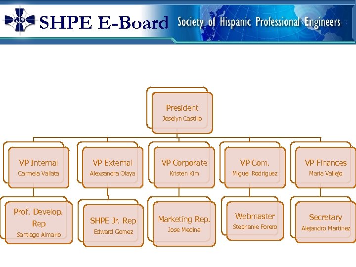 SHPE E-Board President Joselyn Castillo VP Internal VP External VP Corporate VP Com. VP