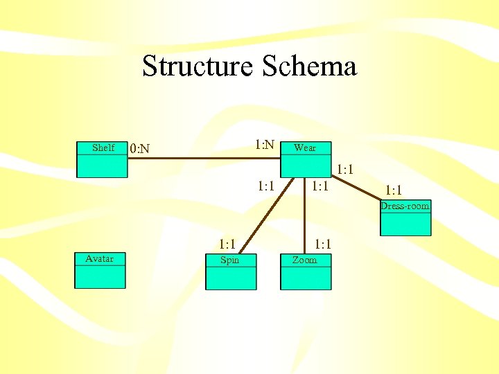 Structure Schema Shelf 1: N 0: N Wear 1: 1 Dress-room 1: 1 Avatar