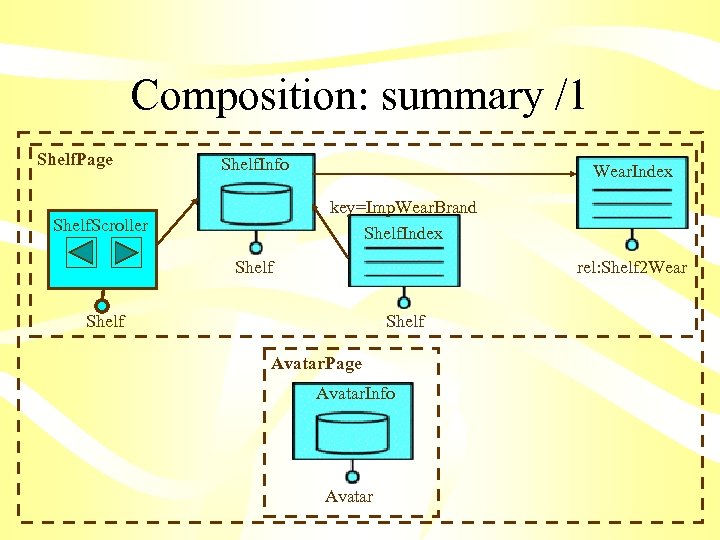 Composition: summary /1 Shelf. Page Shelf. Info Wear. Index key=Imp. Wear. Brand Shelf. Index