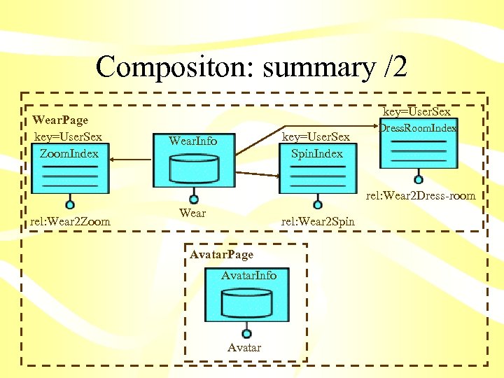 Compositon: summary /2 Wear. Page key=User. Sex Zoom. Index key=User. Sex Spin. Index Wear.