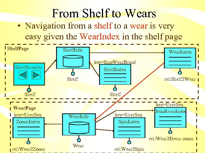 From Shelf to Wears • Navigation from a shelf to a wear is very