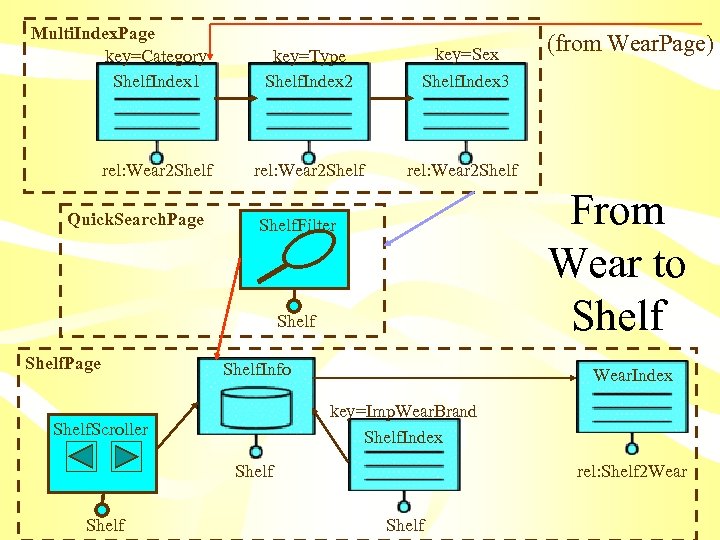 Multi. Index. Page key=Category Shelf. Index 1 rel: Wear 2 Shelf Quick. Search. Page