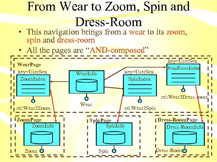 From Wear to Zoom, Spin and Dress-Room • This navigation brings from a wear