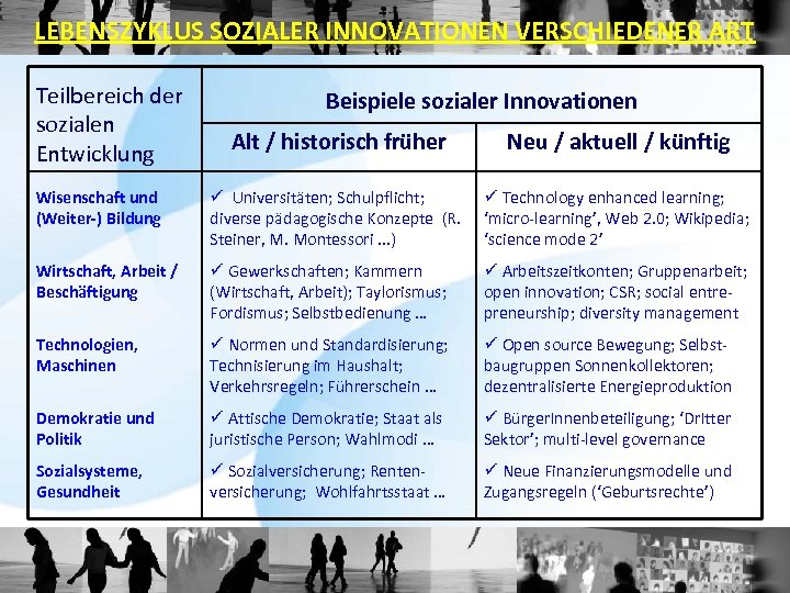 LEBENSZYKLUS SOZIALER INNOVATIONEN VERSCHIEDENER ART Teilbereich der sozialen Entwicklung Beispiele sozialer Innovationen Alt /