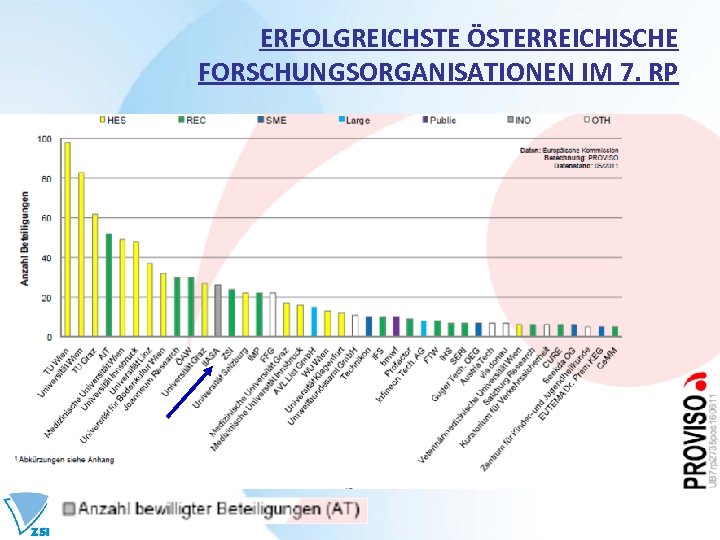 ERFOLGREICHSTE ÖSTERREICHISCHE FORSCHUNGSORGANISATIONEN IM 7. RP 