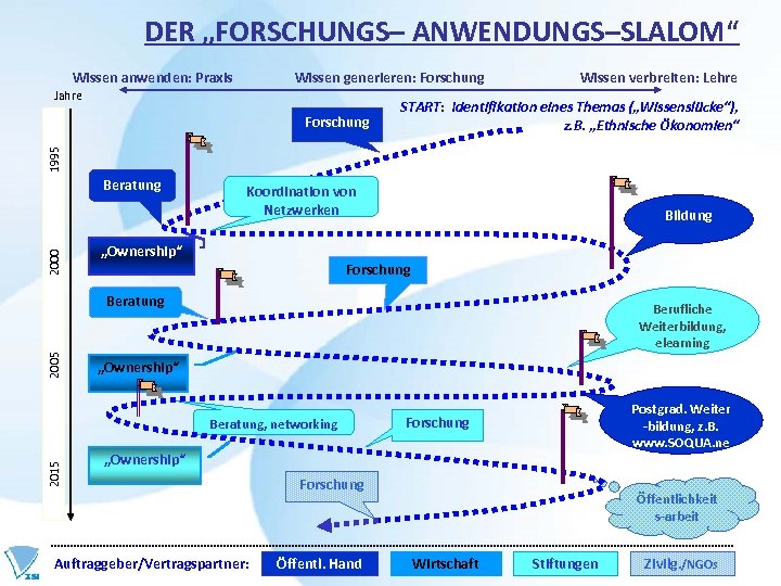 DER „FORSCHUNGS– ANWENDUNGS–SLALOM“ Wissen anwenden: Praxis Wissen generieren: Forschung Jahre 2015 2005 2000 1995