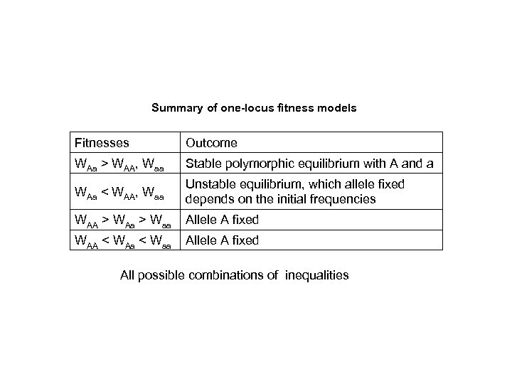 Summary of one-locus fitness models Fitnesses Outcome WAa > WAA, Waa Stable polymorphic equilibrium