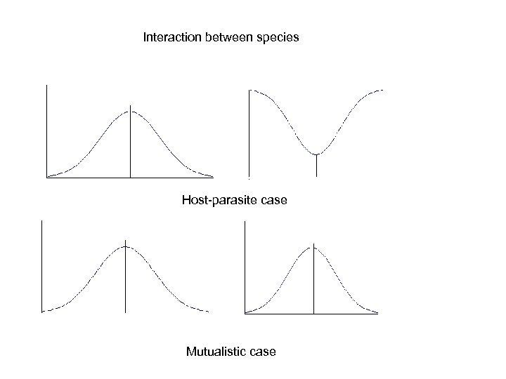 Interaction between species Host-parasite case Mutualistic case 