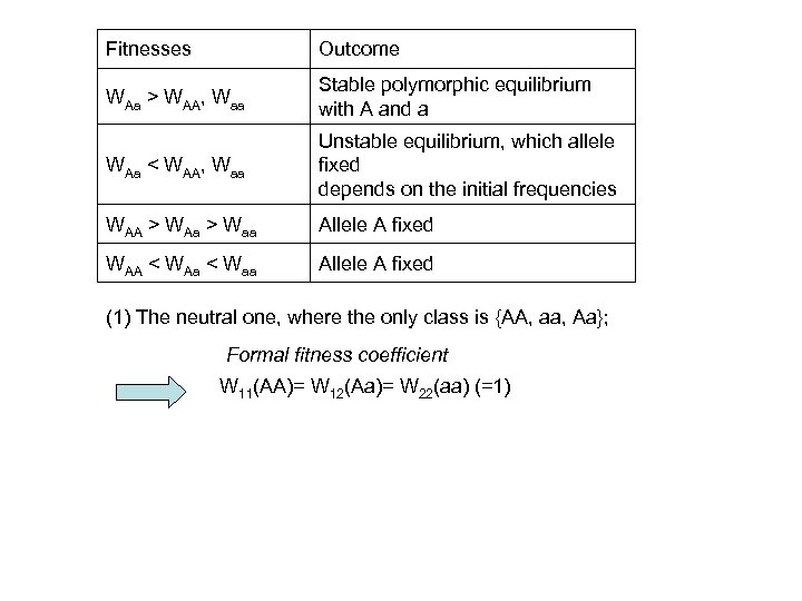 Fitnesses Outcome WAa > WAA, Waa Stable polymorphic equilibrium with A and a WAa