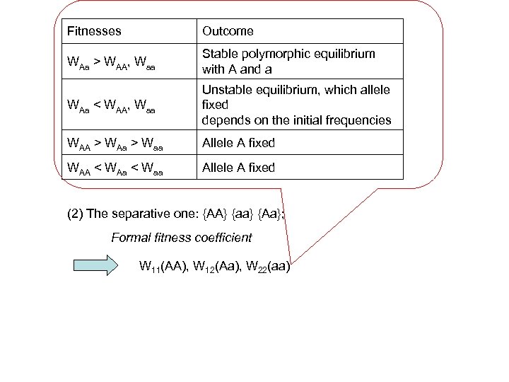 Fitnesses Outcome WAa > WAA, Waa Stable polymorphic equilibrium with A and a WAa