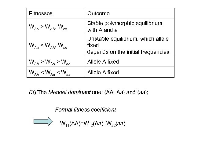 Fitnesses Outcome WAa > WAA, Waa Stable polymorphic equilibrium with A and a WAa