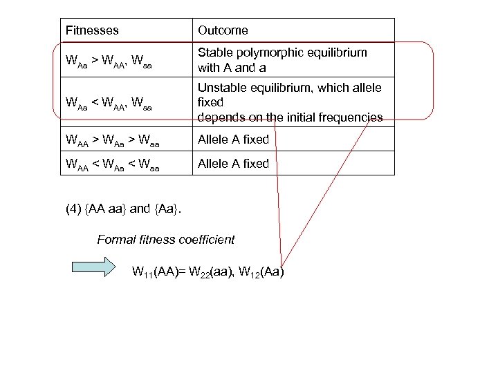 Fitnesses Outcome WAa > WAA, Waa Stable polymorphic equilibrium with A and a WAa