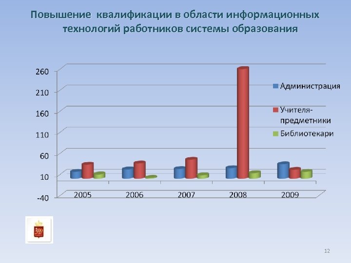 Повышение квалификации в области информационных технологий работников системы образования 12 