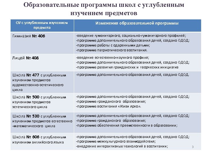 Образовательные программы школ с углубленным изучением предметов ОУ с углубленным изучением предмета Изменения образовательной