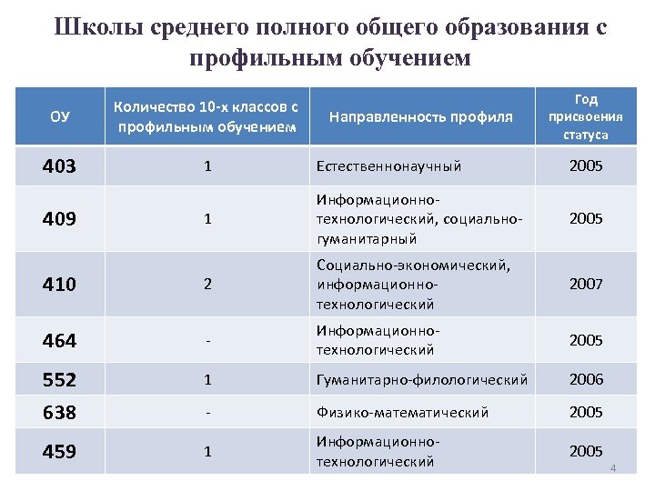Школы среднего полного общего образования с профильным обучением Год присвоения статуса ОУ Количество 10