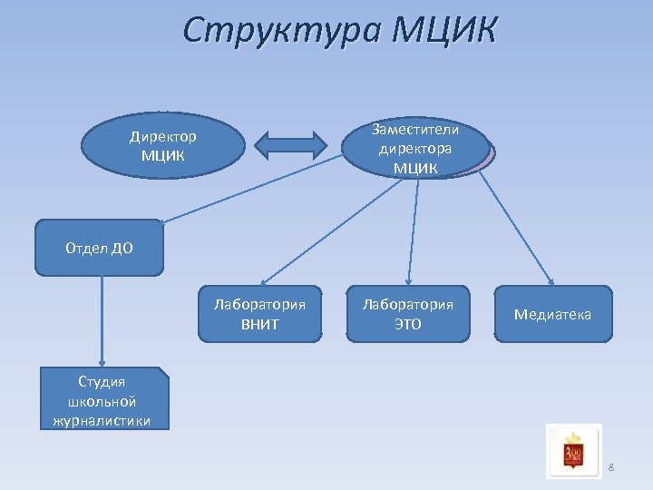 Структура МЦИК Заместители директора МЦИК Директор МЦИК Отдел ДО Лаборатория ВНИТ Лаборатория ЭТО Медиатека