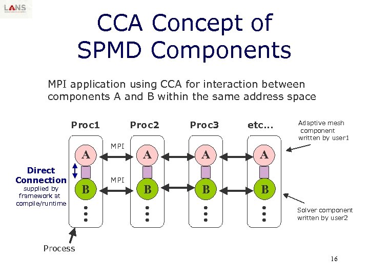 CCA Concept of SPMD Components MPI application using CCA for interaction between components A