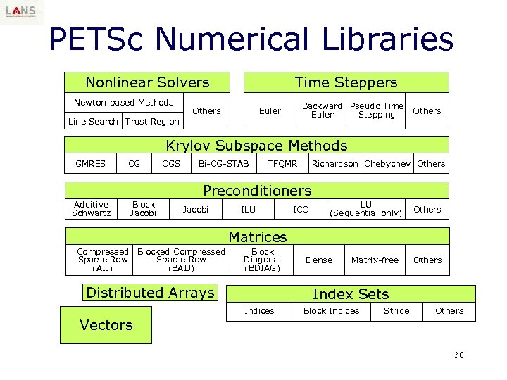 PETSc Numerical Libraries Nonlinear Solvers Newton-based Methods Line Search Trust Region Time Steppers Others