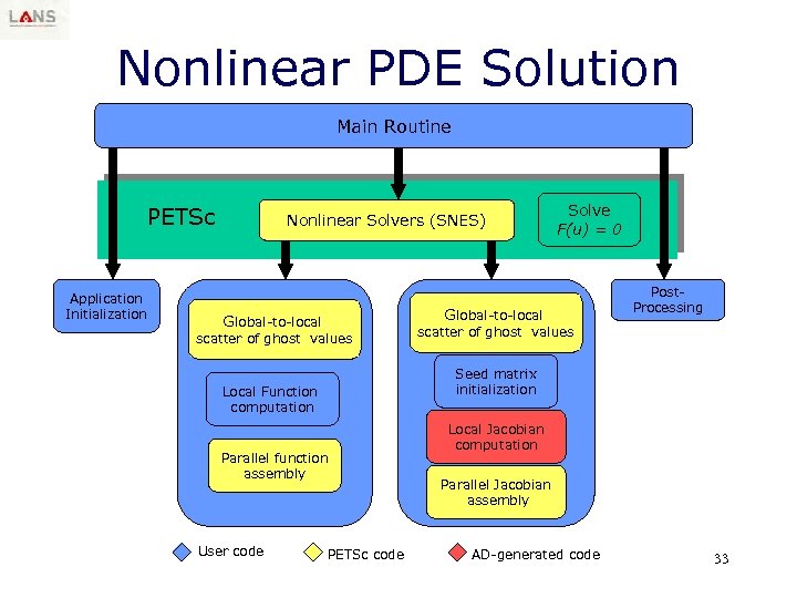Nonlinear PDE Solution Main Routine PETSc Application Initialization Nonlinear Solvers (SNES) Global-to-local scatter of