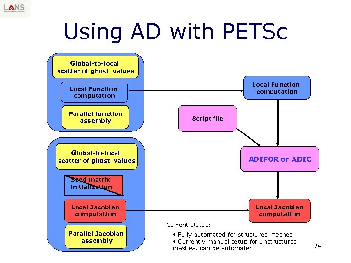 Using AD with PETSc Global-to-local scatter of ghost values Local Function computation Parallel function