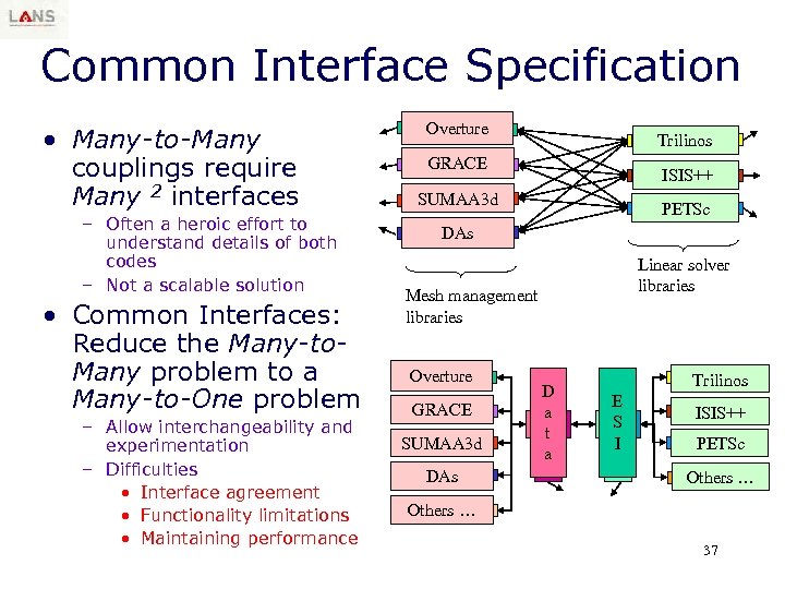 Common Interface Specification • Many-to-Many couplings require Many 2 interfaces – Often a heroic