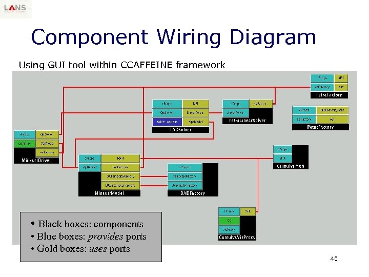 Component Wiring Diagram Using GUI tool within CCAFFEINE framework • Black boxes: components •
