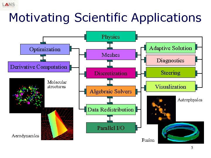 Motivating Scientific Applications Physics Optimization Derivative Computation Molecular structures Adaptive Solution Meshes Diagnostics Steering