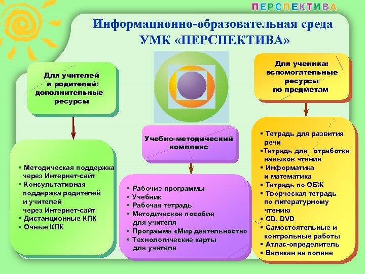 Информационно-образовательная среда УМК «ПЕРСПЕКТИВА» Для ученика: вспомогательные ресурсы по предметам Для учителей и родителей: