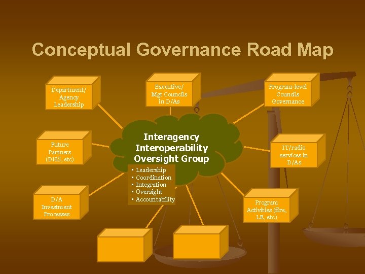 Conceptual Governance Road Map Executive/ Mgt Councils in D/As Department/ Agency Leadership Interagency Interoperability