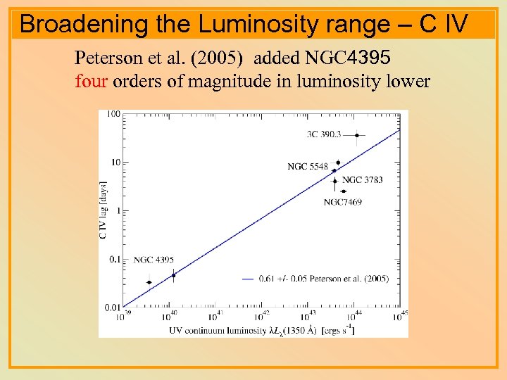 Broadening the Luminosity range – C IV Peterson et al. (2005) added NGC 4395