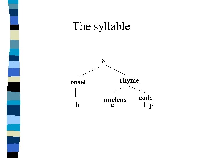 The syllable S onset h rhyme nucleus e coda l p 