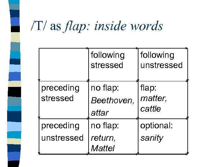 /T/ as flap: inside words following stressed preceding stressed no flap: Beethoven, attar preceding