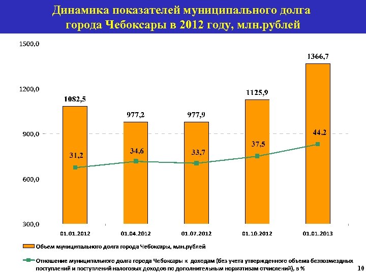 Динамика показателей муниципального долга города Чебоксары в 2012 году, млн. рублей 10 