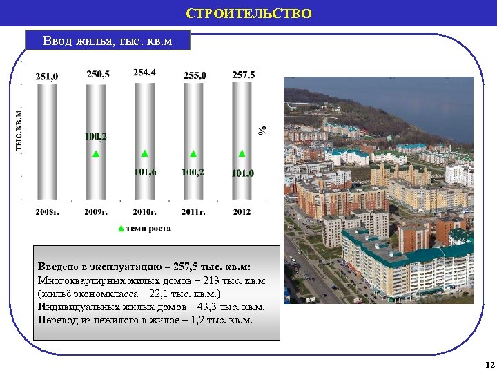 СТРОИТЕЛЬСТВО Ввод жилья, тыс. кв. м Введено в эксплуатацию – 257, 5 тыс. кв.
