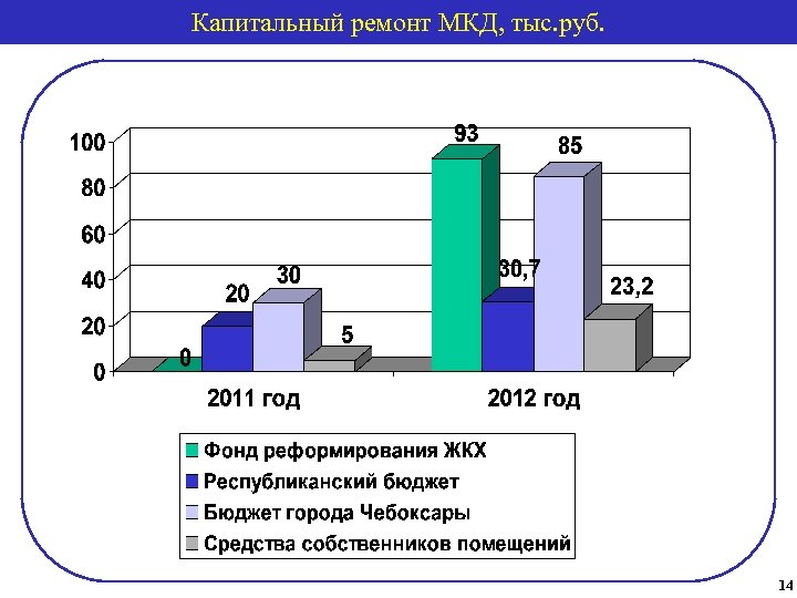Капитальный ремонт МКД, тыс. руб. 14 