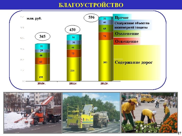 БЛАГОУСТРОЙСТВО 596 млн. руб 430 345 Прочие Содержание объектов инженерной защиты Озеленение Освещение Содержание