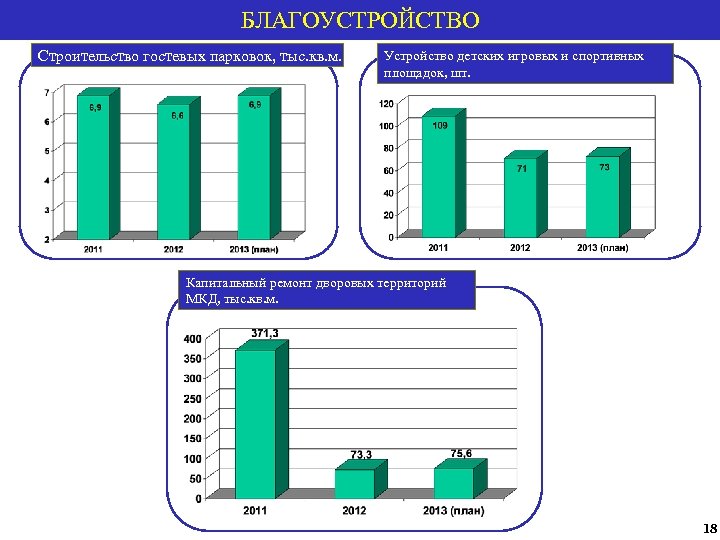 БЛАГОУСТРОЙСТВО Строительство гостевых парковок, тыс. кв. м. Устройство детских игровых и спортивных площадок, шт.