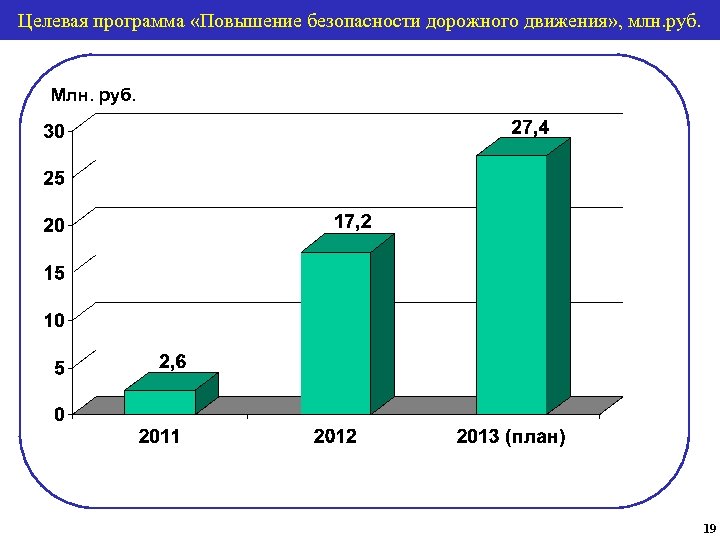 Целевая программа «Повышение безопасности дорожного движения» , млн. руб. Млн. руб. 19 