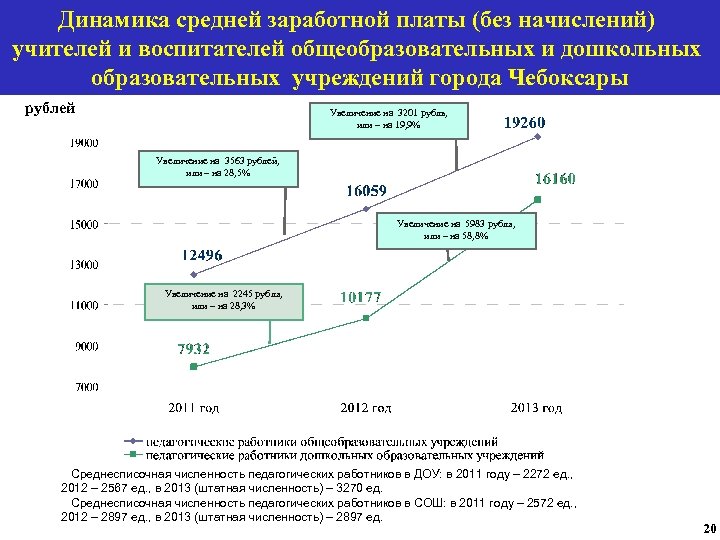 Динамика средней заработной платы (без начислений) учителей и воспитателей общеобразовательных и дошкольных образовательных учреждений