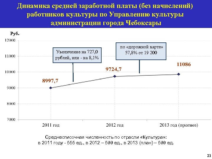 Динамика средней заработной платы (без начислений) работников культуры по Управлению культуры администрации города Чебоксары