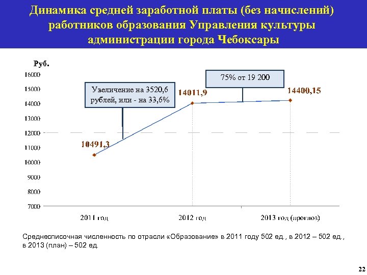 Динамика средней заработной платы (без начислений) работников образования Управления культуры администрации города Чебоксары Руб.