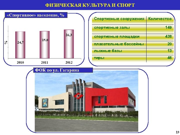 ФИЗИЧЕСКАЯ КУЛЬТУРА И СПОРТ «спортивное» население «Спортивное» население, % Спортивные сооружения Количество спортивные залы