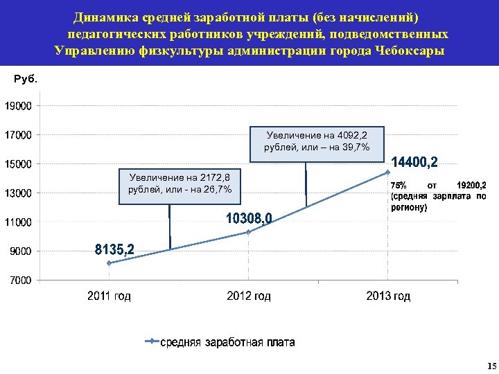 Динамика средней заработной платы (без начислений) педагогических работников учреждений, подведомственных Управлению физкультуры администрации города