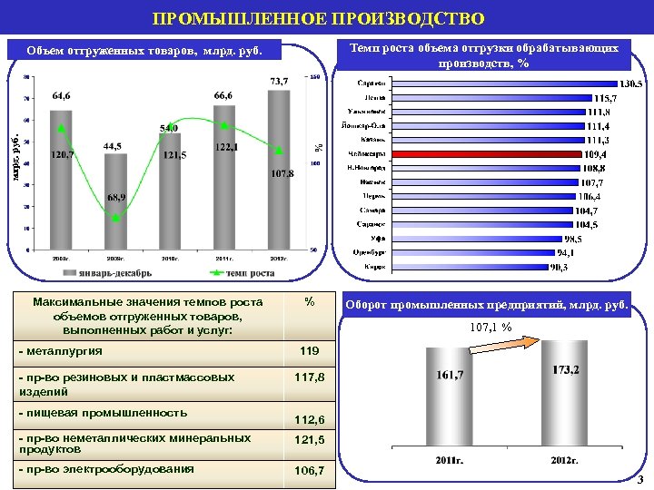 ПРОМЫШЛЕННОЕ ПРОИЗВОДСТВО Темп роста объема отгрузки обрабатывающих производств, % млрд. руб. Объем отгруженных товаров,