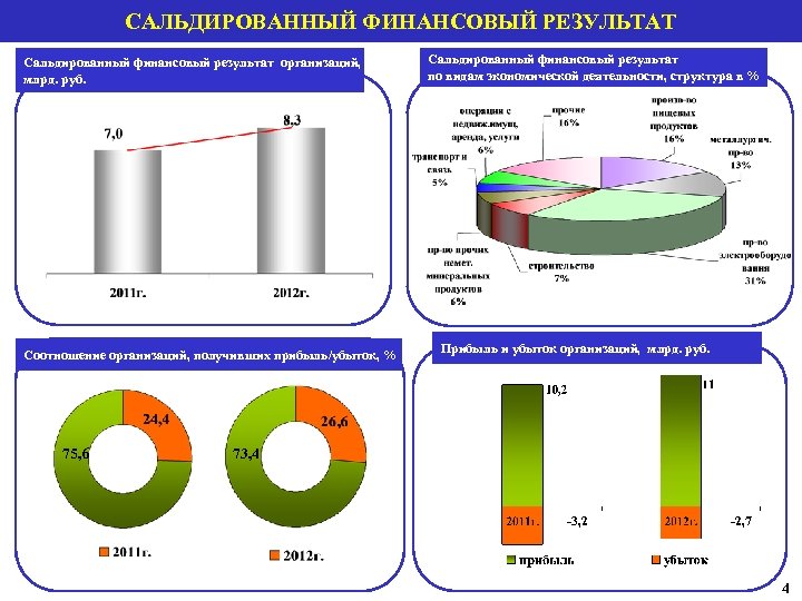 САЛЬДИРОВАННЫЙ ФИНАНСОВЫЙ РЕЗУЛЬТАТ Сальдированный финансовый результат организаций, млрд. руб. Соотношение организаций, получивших прибыль/убыток, %