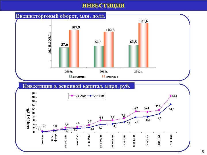 ИНВЕСТИЦИИ Внешнеторговый оборот, млн. долл. млрд. руб. Инвестиции в основной капитал, млрд. руб. 5