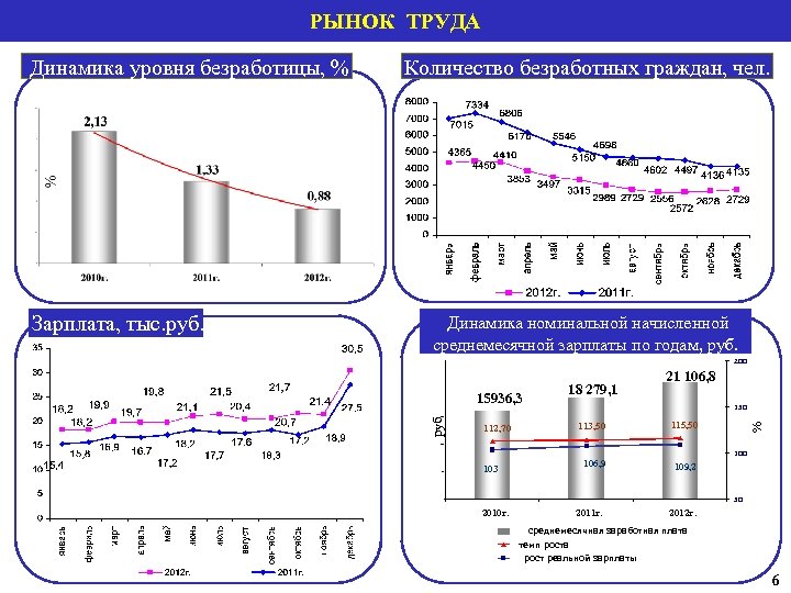 РЫНОК ТРУДА Динамика номинальной начисленной среднемесячной зарплаты по годам, руб. 200 25000 20000 15936,