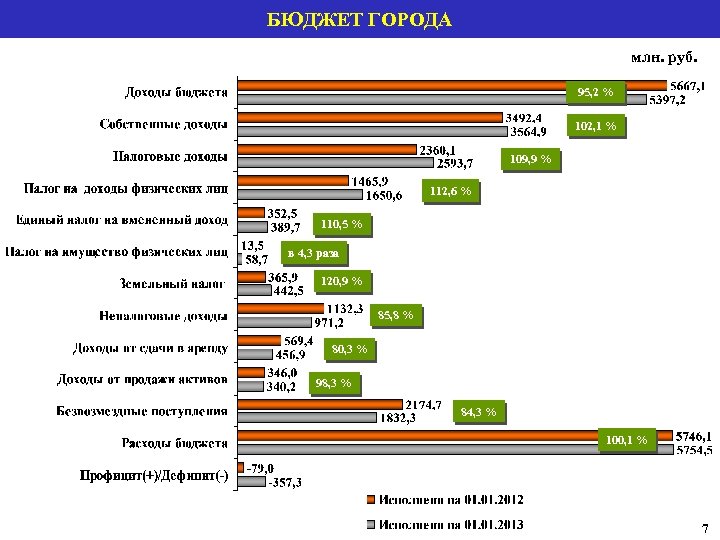 БЮДЖЕТ ГОРОДА млн. руб. 95, 2 % 102, 1 % 109, 9 % 112,