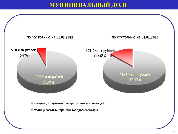 МУНИЦИПАЛЬНЫЙ ДОЛГ 8 