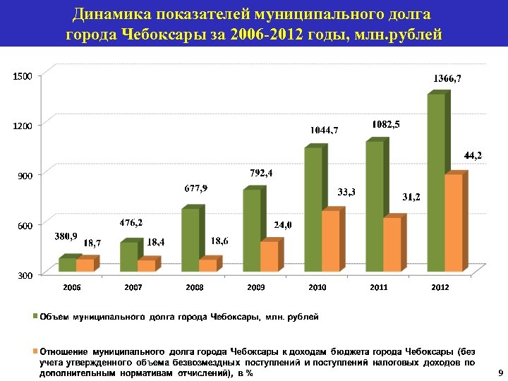 Динамика показателей муниципального долга города Чебоксары за 2006 -2012 годы, млн. рублей 9 